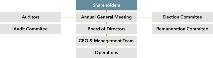 Corporate Governance